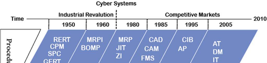 Figure 1: Growth of cyber systems Firms can use cyber systems in various forms such as Web, Electronic services, Social Network, Search Engine and other kinds for growing faster.