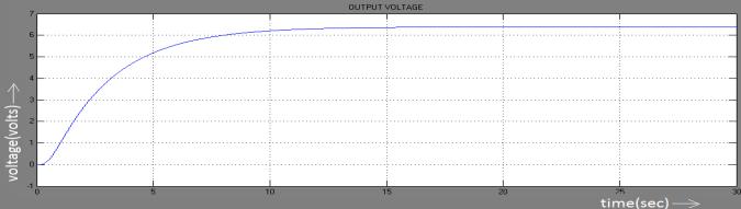 5 output voltage waveform of proposed circuit The above figure shows the output voltage waveform of the proposed circuit in buck mode of operation.