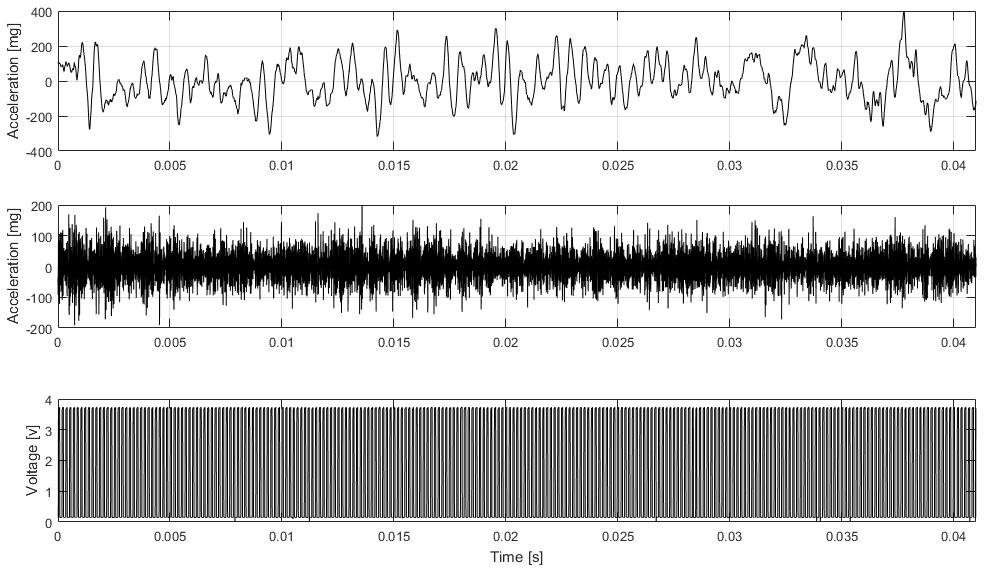 3.1.3. DATASET For each test condition three time series signals are collected.
