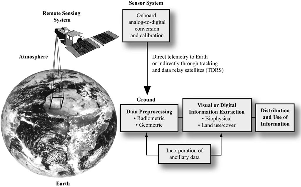EOS (Earth Observing System) Develop an understanding of the total Earth system, and the effects of natural and human-induced changes on the global environment Expand scientific knowledge of the