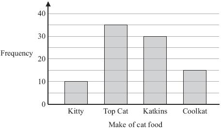 Q8 A survey was carried out for a magazine. 90 cat owners were asked to write down the make of cat food their cats liked best.