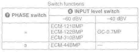Parts Identification INPUT level switch Select the reference input level appropriate for the connected audio source.
