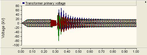 5 PSCAD/EMTDC Simulation Results In order to demonstrate the applicability of diode bridge T-type LC reactor to mitigate high du/dt transients resulting from lightning, PSCAD simulations were