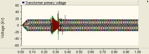 (b) With transient protection. Fig. 6. Comparison of voltage waveform measured at the transformer primary side.