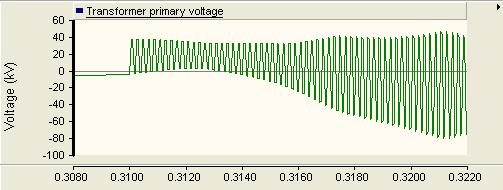 the peak voltage surge to 40kV, in consequence, reducing the du/dt value to 1.19 kv/μs.