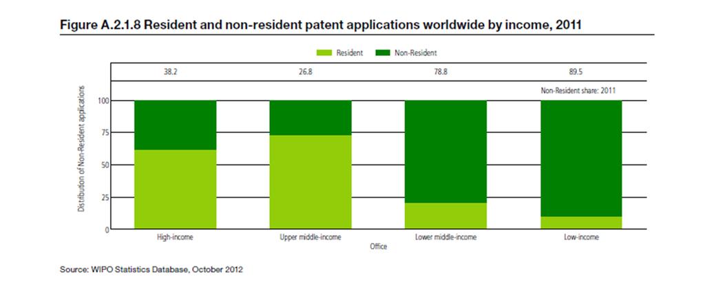 Majority of Patent Applications in