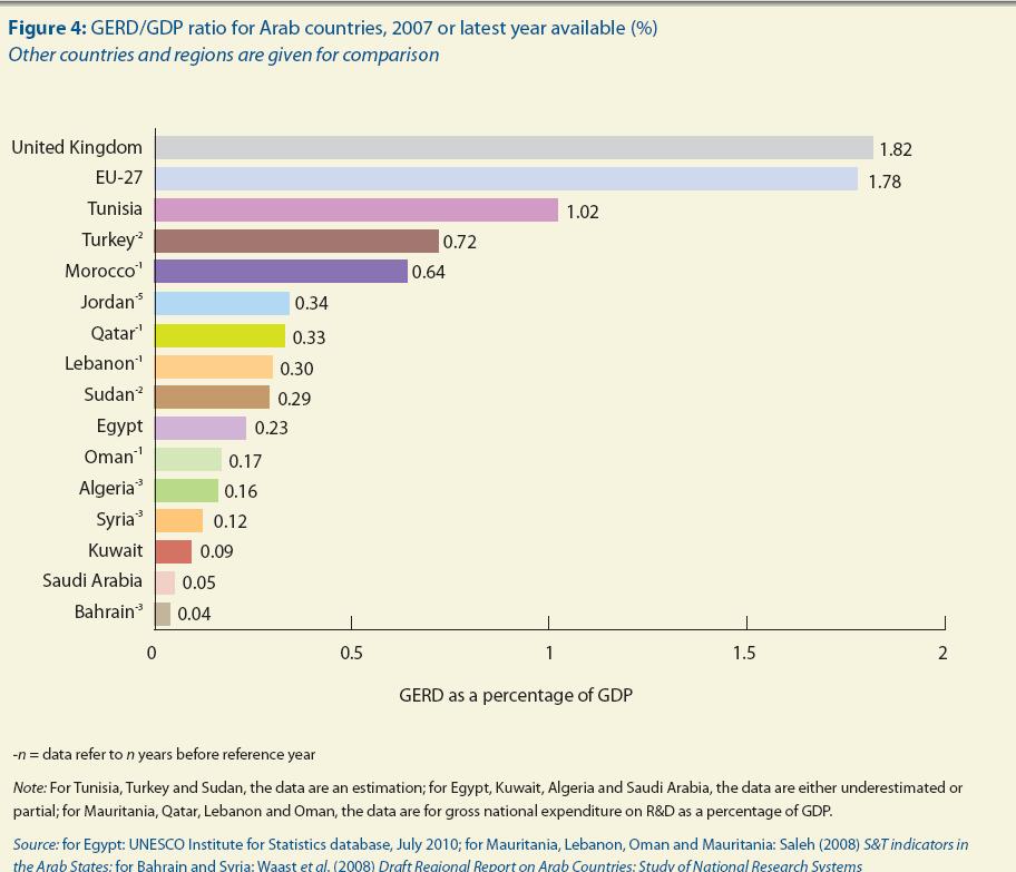 GERD/GDP ratio