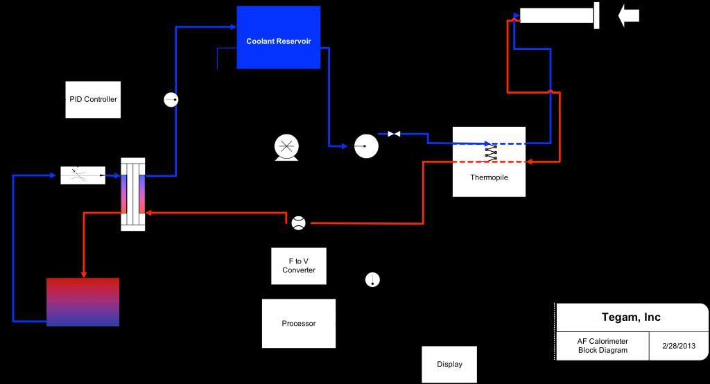 Figure 1. Block diagram of the calorimeter used as the starting point for this project You calibrate the calorimeter by supplying accurately-measured 60 Hz power to the load.