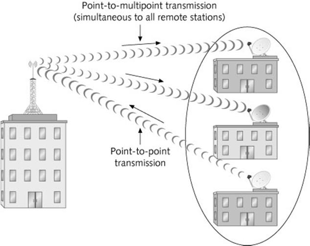 Local Multipoint Distribution Service (LMDS) Examining each of the words that make up its name: Local (L) area of coverage (2 5 miles) Multipoint (M) signals are transmitted to the remote stations in