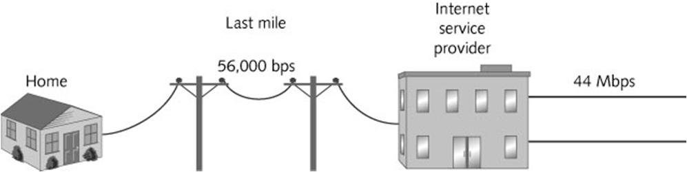 Last Mile Wired Connections Copper-based digital communications lines Require the signal to be regenerated every 6,000 feet Last mile delivery of telephone and data lines has long been a problem for