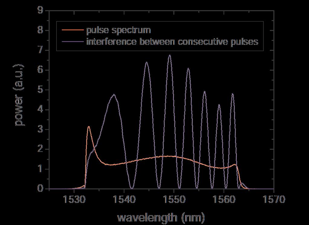 P. Gabor 3 Figure 2. Pulse spectrum of a supercontinuum source and interference spectrum between consecutive fs pulses.