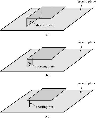 COMPACT MICROSTRIP ANTENNAS 3 ground plane shorting wall (a) ground plane shorting plate (b) ground plane shorting pin (c) FIGURE 1.