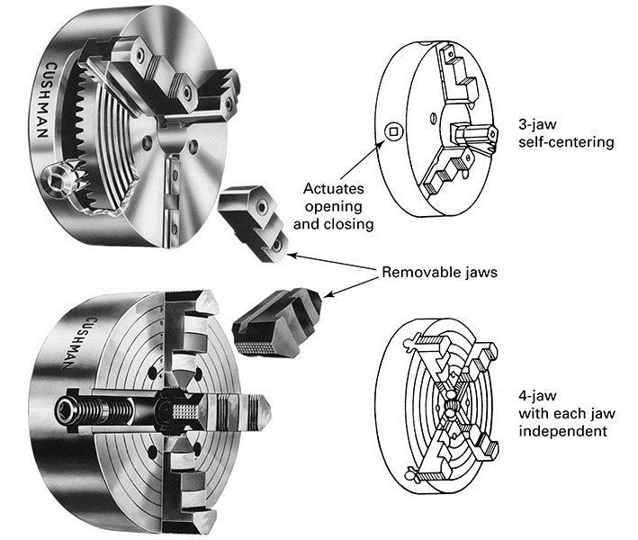 Lathe Chucks FIGURE 22-24 The jaws on chucks for lathes (four-jaw independent or three-jaw selfcentering) can be removed and reversed.
