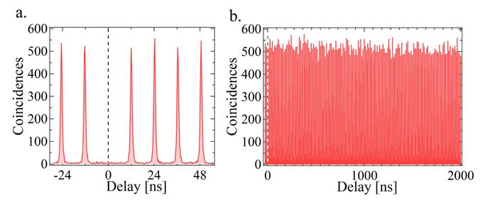 DOI: 10.1038/NPHOTON.2016.23 SUPPLEMENTARY INFORMATION FIG. S4. Long delay g (2) measurement measured on QD3 at π pulse. Effect of etalon filtering.
