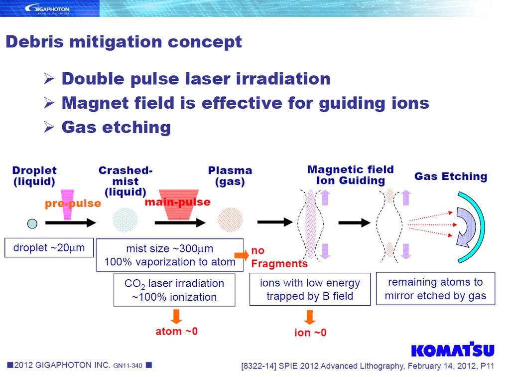 Pre-pulse Laser for HVM EUV