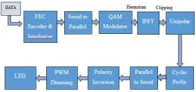 52 International Journal of Computing & Information Sciences Vol. 12, No. 1, September 2016 time. The PWM duty cycle is varied depending on the required dimming percentage.