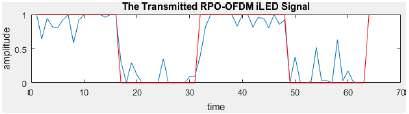 Dimming Control in Visible Light Communication Using PRO-OFDM and Concatenated RS-CC 55 I H is the on level of the pulse and I L is the off level of the PWM pulse [1].