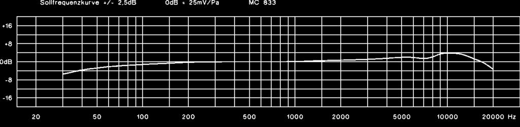 ............. 128 db at load impedance 1000 Ω 132 db at load impedance 2700 Ω Signal-to-noise ratio rel. to 1 Pa.... 70 db A-weighted equivalent SPL........ 17 db Power supply.