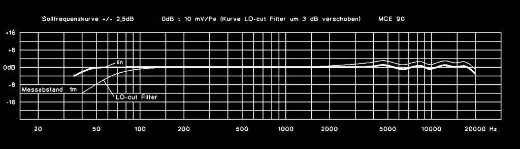 MCE 90 Transducer type................ Condenser (back electret) Frequency response............. 30-20,000 Hz Polar pattern.................. Cardioid Open circuit voltage at 1 khz.