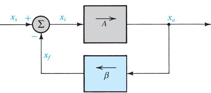 Figure 11.1 General structure of the feedback amplifier.