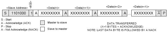 the first address that is read is the last one stored in  The address pointer is