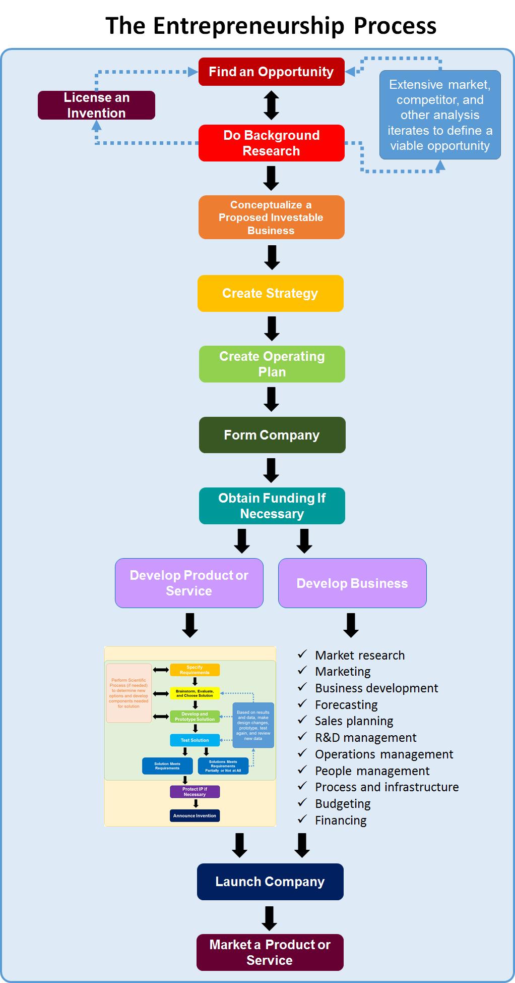 Figure 4: Entrepreneurship Process Flow Chart (includes