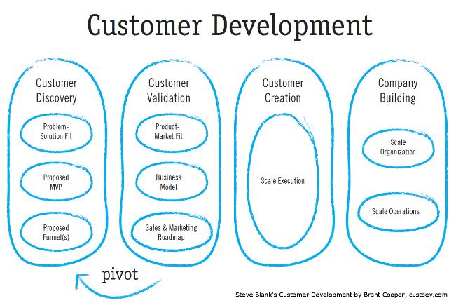 Figure 5: The Customer Development process by Steve Blank and the Business