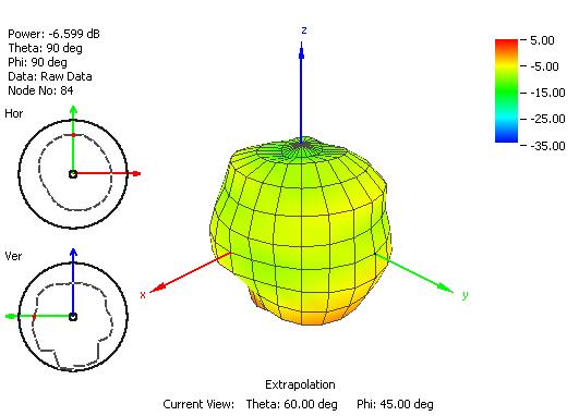 Figure 20. Radiation Pattern at 915 MHz of G30 Antenna in Free Space Figure21.