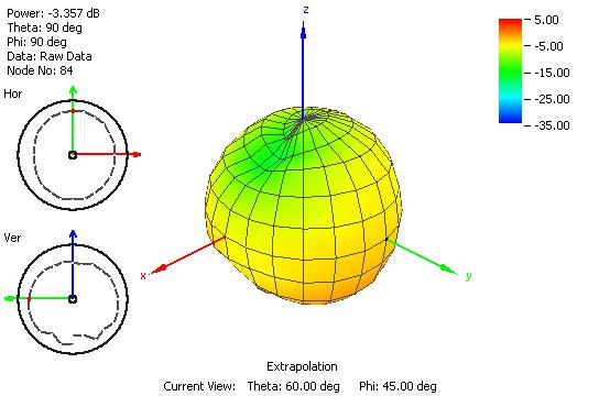 Figure 24. Radiation Pattern at 1990 MHz of G30 Antenna in Free Space Figure 25.