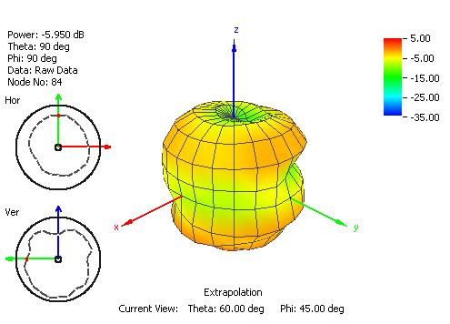 Figure 28. Radiation Pattern at 849 MHz of G30 Antenna on 30x30cm metal Figure 29.