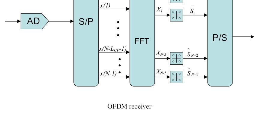The main advantage of OFDM transmissions is then to turn the convolutive channel into a
