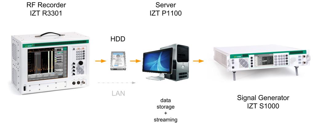 IZT RecPlay: Single Antenna Setup One Channel Setup RF Recorder