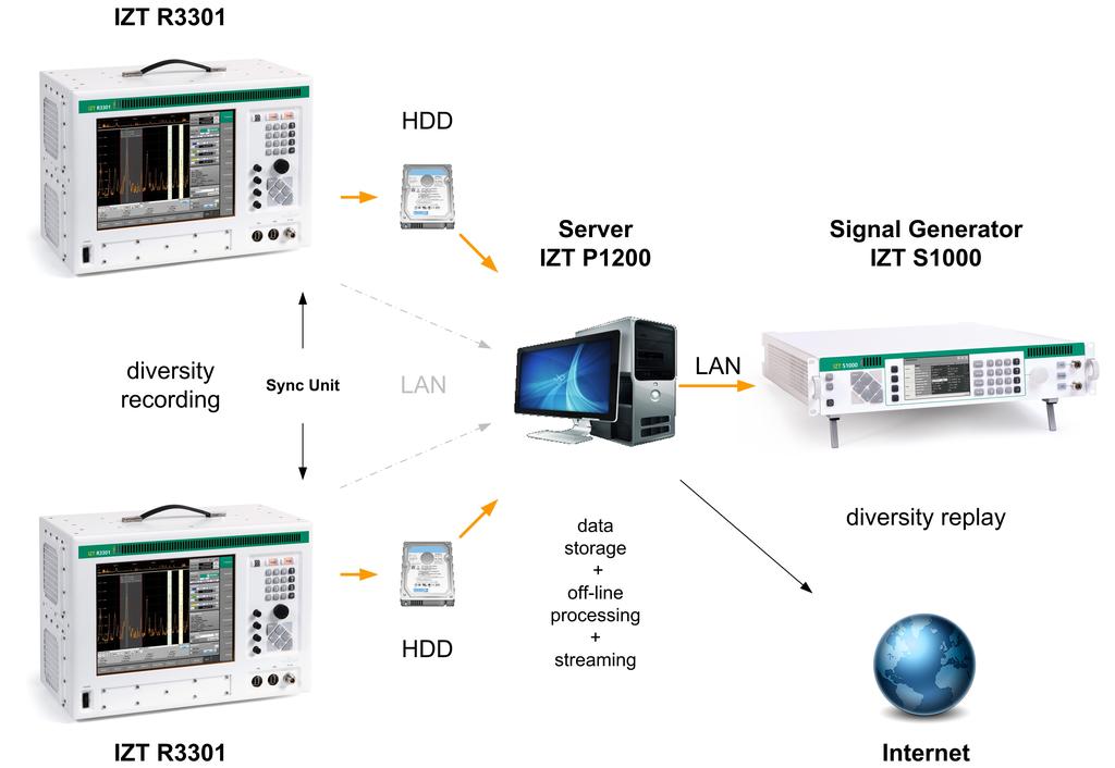 IZT RecPlay: Dual Antenna Diversity Setup Two Channel Setup 2x RF Recorder Synchronization Unit Streaming Server Signal Generator