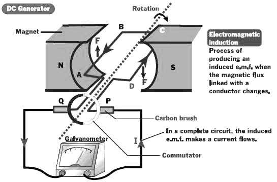 Applications of electromagnetic induction 12. A generator is basically the inverse of a motor. There are many coils of wire wound that can rotate in a magnetic field.