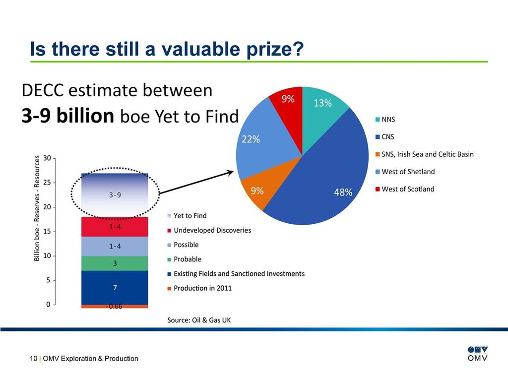 The UK still has great undiscovered potential as DECC estimate that there are 3 9 billion boe to be found in the UKCS.