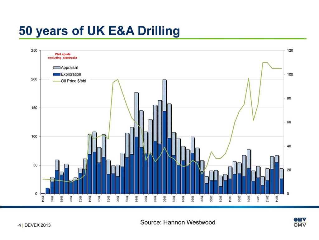 Over the last 50 years, the UKCS exhibits many of the features of other mature exploration areas, with a peak of exploration activity after 20 years, declining thereafter.
