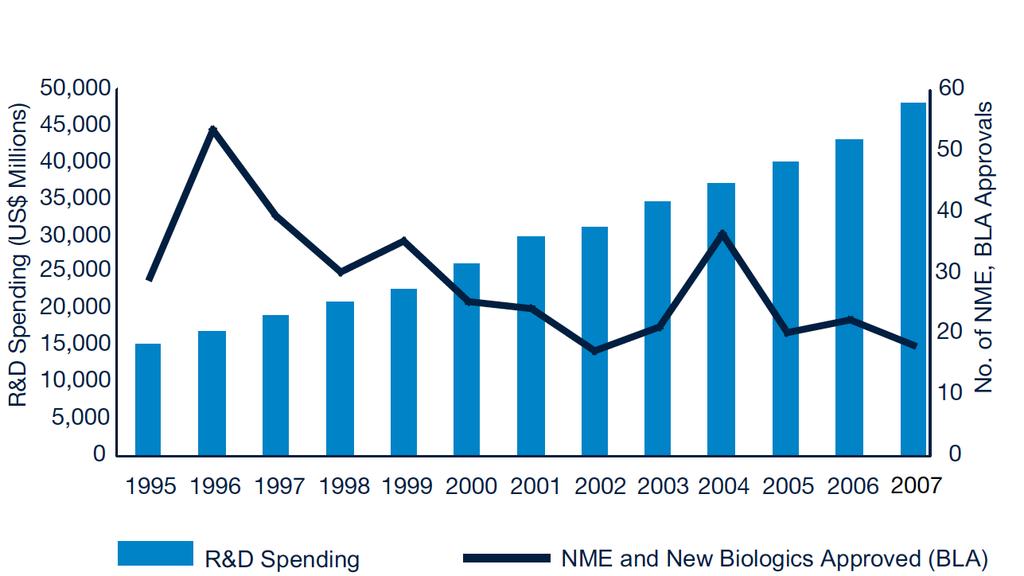 35 30 25 20 15 10 5 0 Total, % of health spending, 2015 R&D Productivity 35 30 25 20 15 10 5 0 Total, % of health