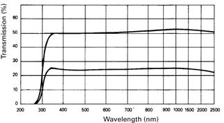 Plano Optics Neutral-Density Filters Typical transmittance curve of neutral-density filters Attenuate polychromatic light without altering its spectral distribution Transmittance τ = φ T / φ 0