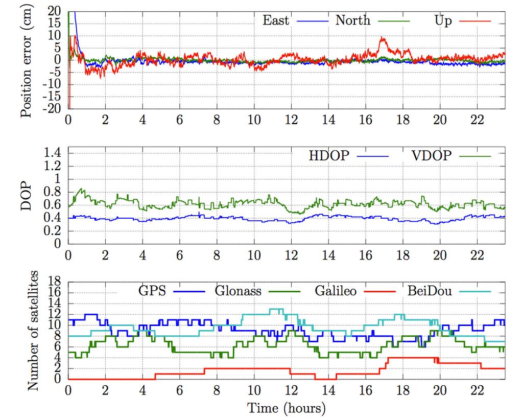 Kouba 2009, and the observaton equatons descrbed n secton 3. In order to assess the effect of mult-constellaton precse pont postonng, some reference statons from the MGEX network have been selected.