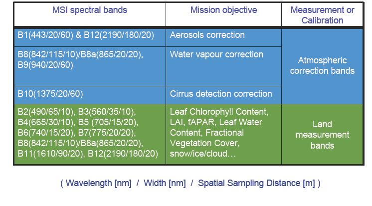 Introduction Sentinel-2 SPOT-5 sensor Green Red NIR SWIR-1 Pan Band