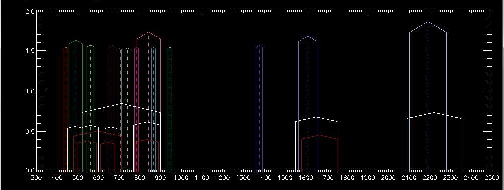 (ETM+ sensor) spectral bands (nm) Blue 450-515 Green 525 605 Red 630 690