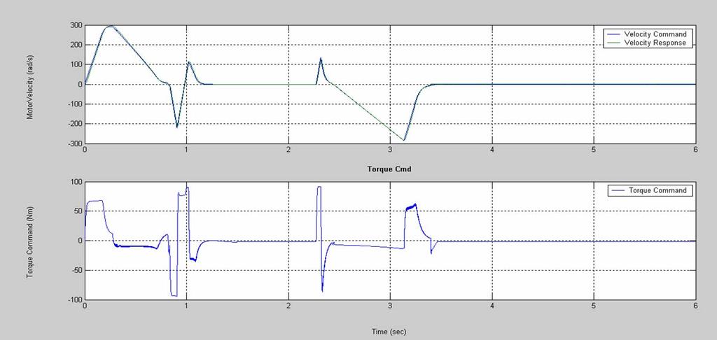 Figure 5-2. Motor speed/torque command. 6-second drive cycle.