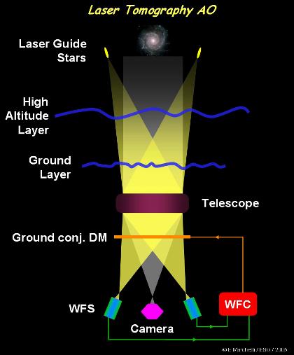 Laser Tomography AO Small field of view and high-order correction Use multiple LGS to perform tomography of the turbulent