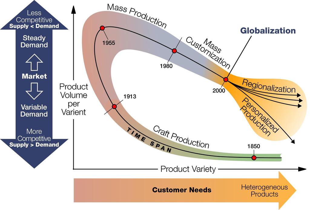 Evolution of Manufacturing Paradigm Industrie 2.0 Industrie 3.