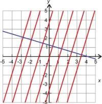 www.ck12.org Chapter 4. Determining Linear Equations The slope of our family of lines is the negative reciprocal of the given slope m= 7 2.