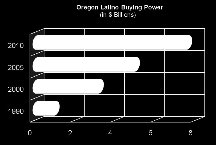 The Market Oregon s Hispanic population has an aggregate buying power of $9.5 billion per year (2014). Portland s Hispanic population ranks 4 th in the nation in growth.