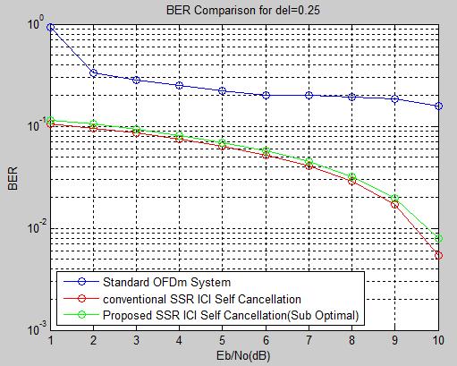 SIMULATION RESULTS Here we have considered an OFDM system with N=64 subcarriers and BPSK or QAM technique is used to modulate each of the subcarrier.