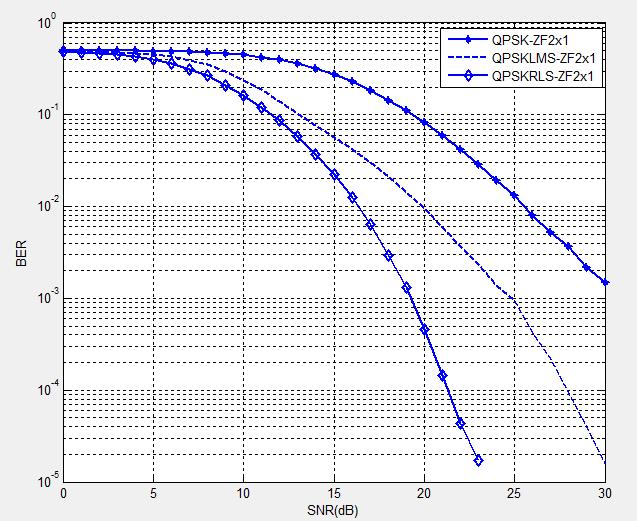 Figure 9: SNR vs. BER for V-BLAST-ZF MIMO-OFDM for with (RLS & LMS) and out for QPSK using 2X1 Antenna Figure 10: SNR vs.