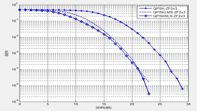 For BER value of 10-2, SNR value drops 3dB than that of system without using. Figure 12: SNR vs.