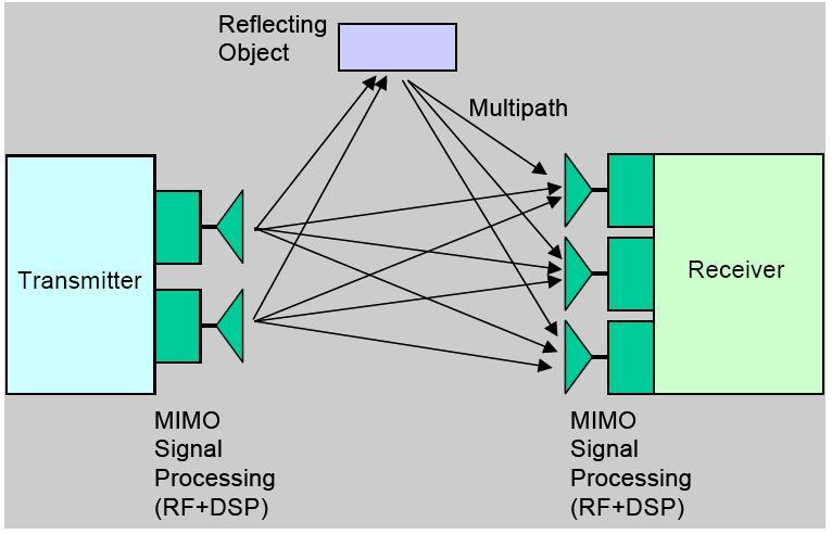 MIMO Multiple Input Multiple